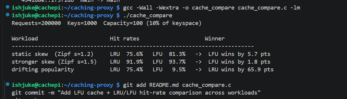 LRU vs LFU hit-rate comparison: LRU holds 75% under drifting popularity while LFU collapses to 9.5%