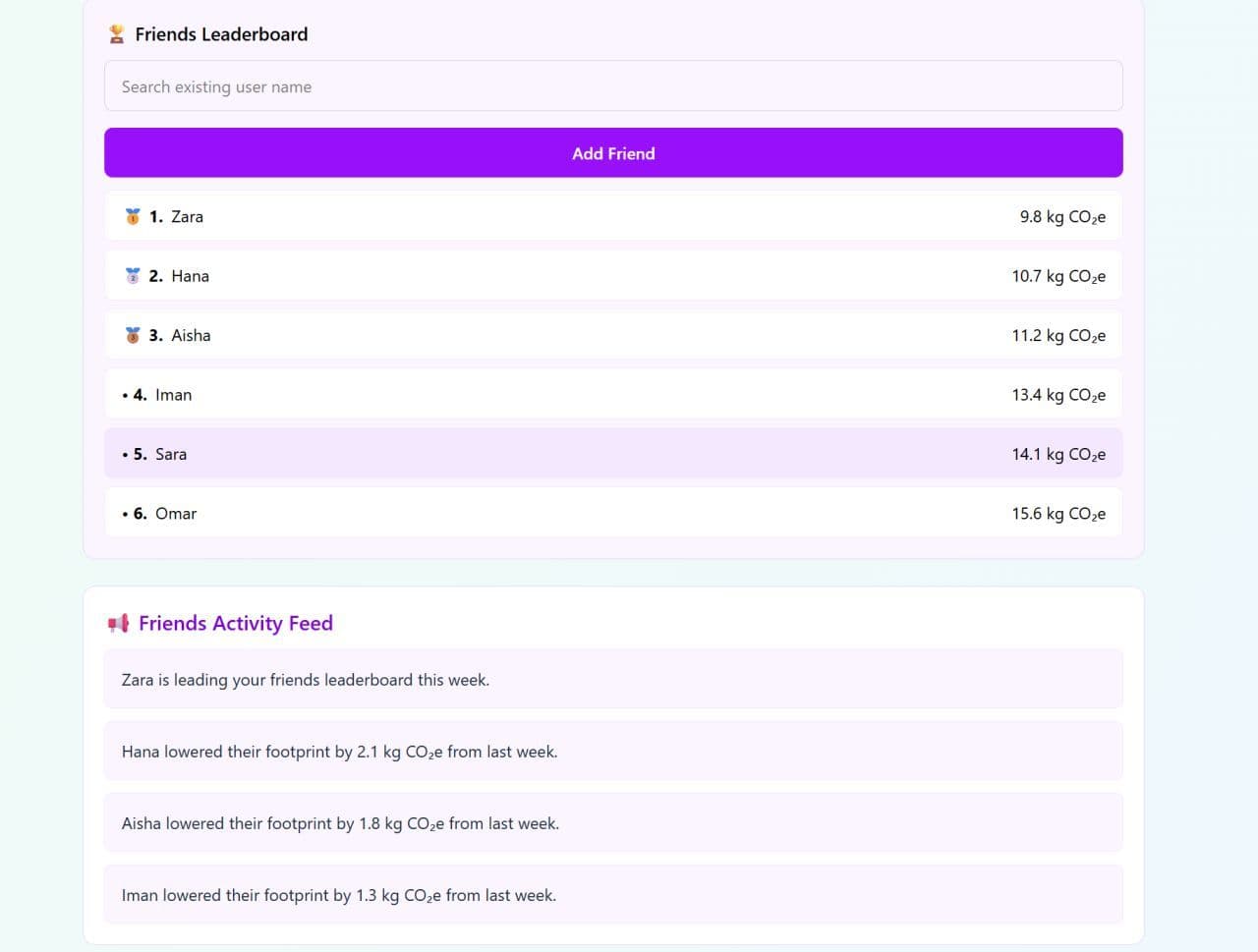 Weekly comparison and dashboard summary